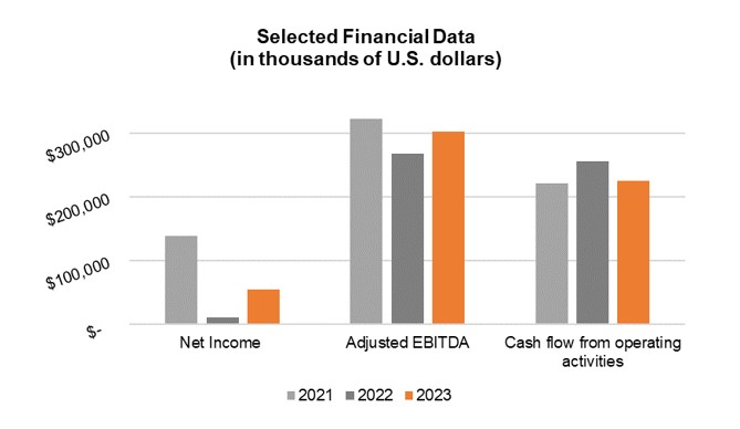 Selected Financial Data Chart 2023.jpg